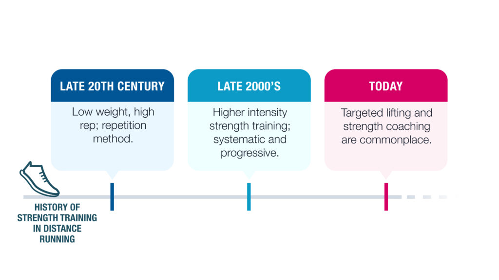 A quick history of strength training in distance running