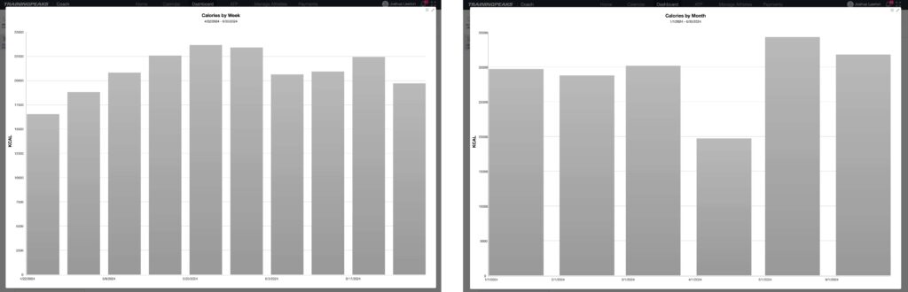 Calories By Week and Month screenshots