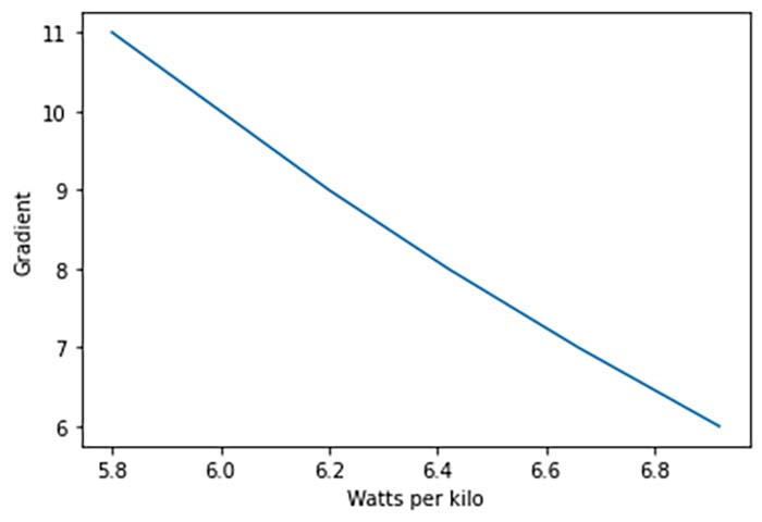 Decrease Power Steeper Vam