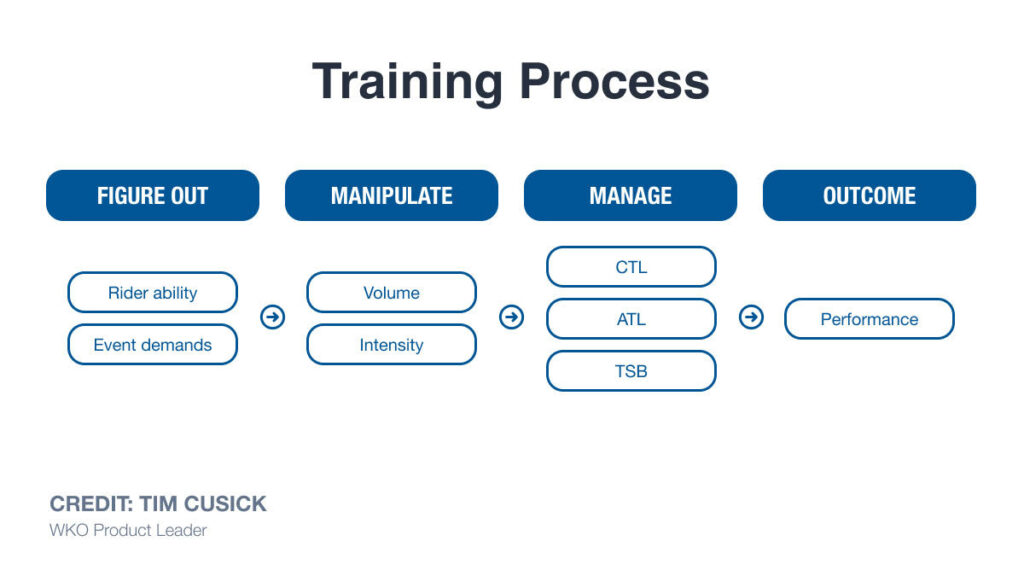 image of an infographic depicting the endurance training process